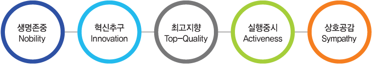 생명존중 Nobility, 혁신추구 Innovation, 최고지향 Top-Quality, 실행중시 Activeness, 상호공감 Sympathy