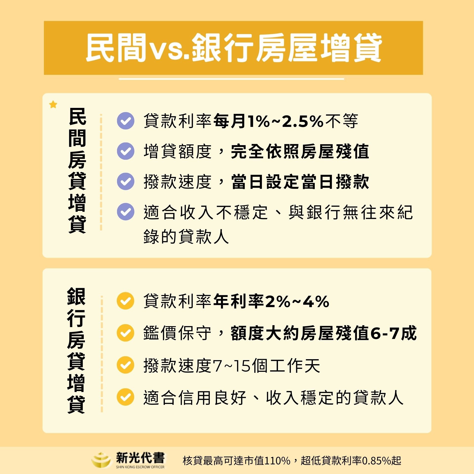 民間vs.銀行房屋增貸